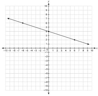 Asap what is the slope of the line on the graph?