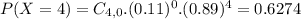 P(X = 4) = C_{4,0}.(0.11)^{0}.(0.89)^{4} = 0.6274