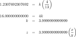 \begin{array}{rcl}1.2307692307692& = & k\left (\dfrac{4}{13} \right )\\\\16.000000000000 & = & 4k\\k & = & 3.9999999999999\\\\z & = & 3.9999999999999\left (\dfrac{x}{y}\right )\\\end{array}