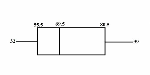 The test scores of 32 students are listed below. construct a boxplot for the data set and include th