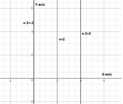 If a function is symmetry over the line x=2, what kind of function could it be ?  a . absolute value