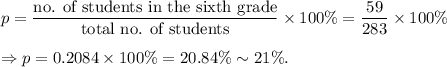 p=\dfrac{\textup{no. of students in the sixth grade}}{\textup{total no. of students}}\times 100\%=\dfrac{59}{283}\times 100\%\\\\\Rightarrow p=0.2084\times 100\%=20.84\%\sim21\%.