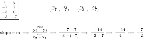 \bf \begin{array}{|cc|ll} \cline{1-2} x&y\\ \cline{1-2} -7&7\\ -5&0\\ -3&-7\\ \cline{1-2} \end{array}~\hspace{7em} (\stackrel{x_1}{-7}~,~\stackrel{y_1}{7})\qquad (\stackrel{x_2}{-3}~,~\stackrel{y_2}{-7}) \\\\\\ slope = m\implies \cfrac{\stackrel{rise}{ y_2- y_1}}{\stackrel{run}{ x_2- x_1}}\implies \cfrac{-7-7}{-3-(-7)}\implies \cfrac{-14}{-3+7}\implies \cfrac{-14}{4}\implies -\cfrac{7}{2}