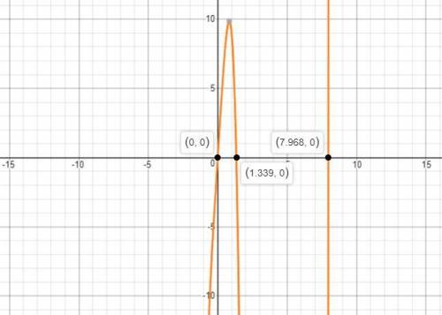 F(x) = x5 – 8x4 + 16x3?  the graph touches, but does not cross, the x–axis at x = the graph of the f