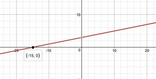 Graph the linear equation and identify the x intercept  y= 1/5x + 3