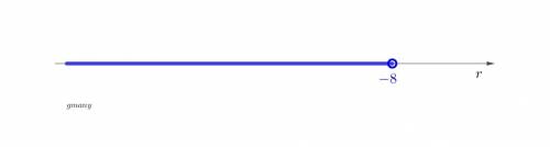 Which graph shows the solution to the following inequality?