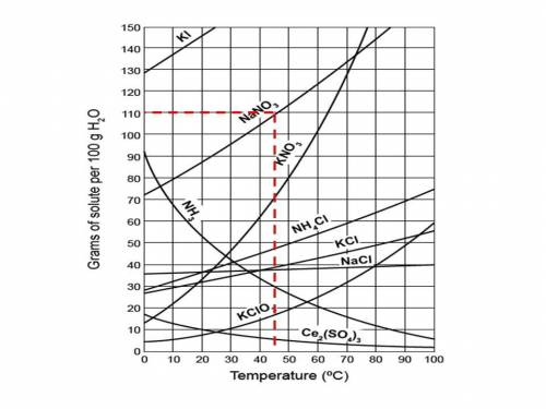 How many grams of nano3 would have to be added to 100. grams of water at 45°c to make a saturated so