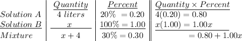 \begin {array}{l|c|c||l}&\underline{Quantity}&\underline{Percent}&\underline{Quantity \times Percent}\\ Solution\ A&4\ liters&20\%\ =0.20&4(0.20)=0.80\\\underline{Solution\ B}&\underline{\qquad x\ \qquad}&\underline{100\%=1.00}&\underline{x(1.00)=1.00x\qquad }\\Mixture&x+4&30\%=0.30&\qquad \qquad =0.80+1.00x\\\end{array}