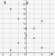 Y= 3x + 7, y = -4x + 10. solve by graphing method