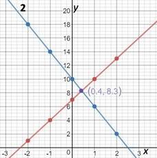 Y= 3x + 7, y = -4x + 10. solve by graphing method