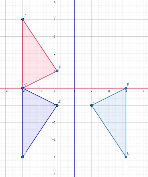 Me .find the coordinates of j' after a reflection across the line x=1 and then across the x axis.