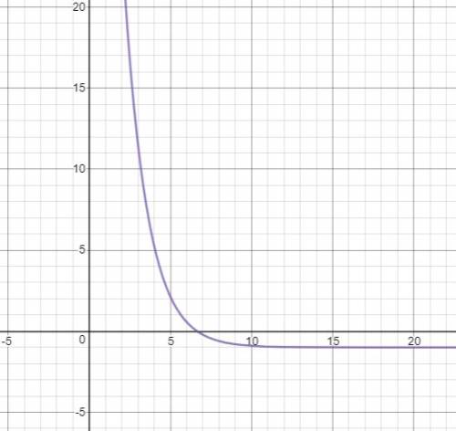 Which is the graph of the sequence defined by the function f(x)=100(0.5)^x-1