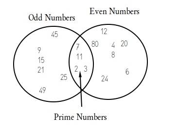 Which is a true conclusion based on the venn diagram?  if a number is prime, it is also odd. if a nu
