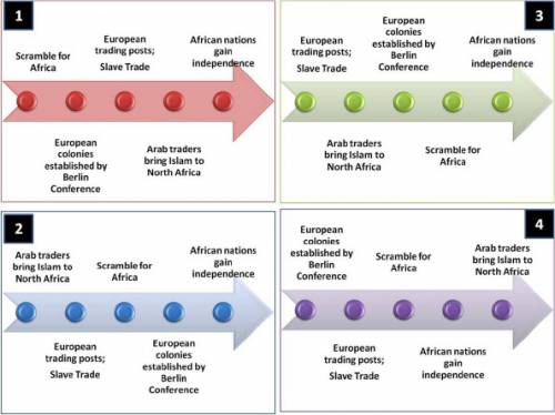 Which of the timelines above correctly shows the order of historical events on the african continent