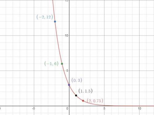 Graph the following equation y=3(0.5)^x