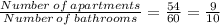 \frac{Number\:of\:apartments}{Number\:of\:bathrooms}=\frac{54}{60}=\frac{9}{10}