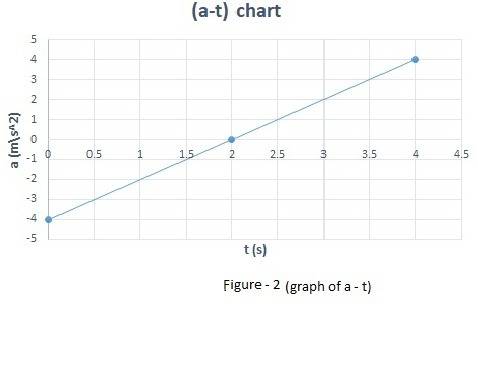 Aparticle starts from s=0 and travels along a straight line with v=(t^2 - 4t + 3) m/s, where t is in