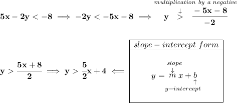 \bf 5x-2y\cfrac{5x+8}{2}\implies y\cfrac{5}{2}x+4\impliedby \begin{array}{|c|ll} \cline{1-1} slope-intercept~form\\ \cline{1-1} \\ y=\underset{y-intercept}{\stackrel{slope\qquad }{\stackrel{\downarrow }{m}x+\underset{\uparrow }{b}}} \\\\ \cline{1-1} \end{array}