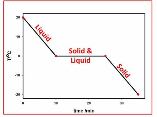 Draw a cooling graph of water as it passes from 20°c to –20°c. the y-axis should be temperature in d