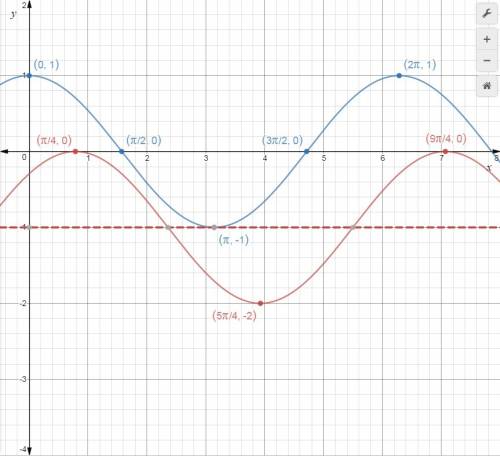 Find the cosine function that is represented in the graph.