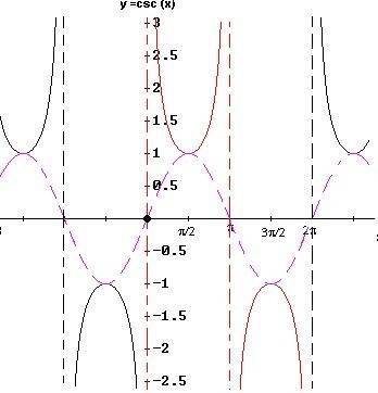 Which domain restriction makes the function f(x) = csc x invertible?