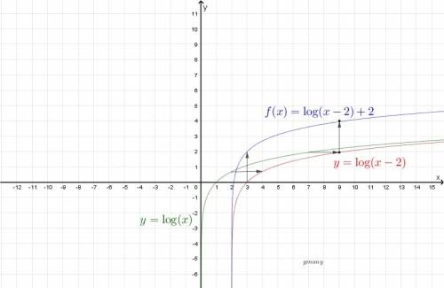 Which graph represents the function f(x)=log(x-2)+2