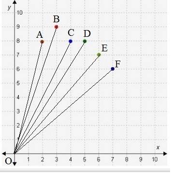 If we draw lines to join each given point to the origin, identify the points whose corresponding lin