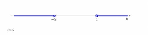 Graph the solution of the open sentence.  12 <  3b or 2b + 14 <  4