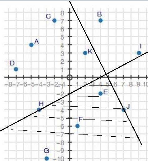 The coordinate shows points a through k. which points are solutions to the system of inequalities li