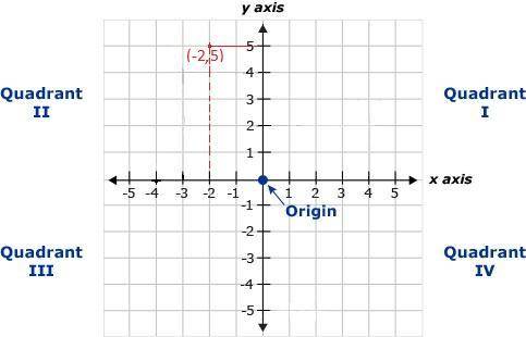 The point (-2, 5) is located in quadrant