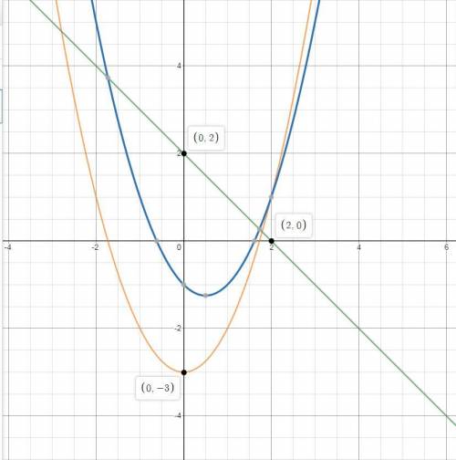 Choose the graph that shows the correct sum.