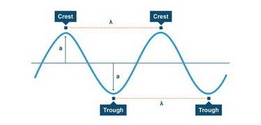 The distance from the trough of one wave to the trough have another wave is wave amplitude true or f