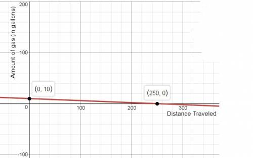 Kirsten is driving to a city that is 275 miles away. when kirsten left home, she had 10 gallons of g