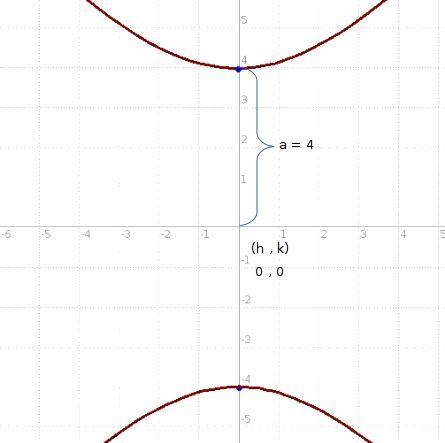 Find an equation in standard form for the hyperbola with vertices at (0, ±4) and asymptotes at y = ±