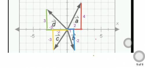 Which vector has a y-component with a length of 4? a. cb. dc. bd. a