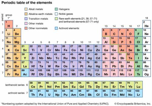 Imagine you are given a mystery element. it is, however, a discovered and known element. you may per