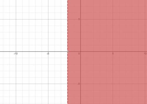 Solve for a:  3a+11> 5 which graph shows the solutions?