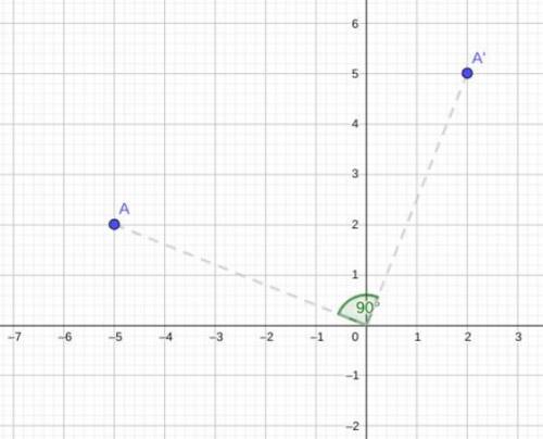 Determine the image of the point (-5, 2) under a rotation of 90° about the origin. (-2,-5) 12,5) (2,