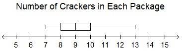 Sal recorded the number of crackers in each snack-sized package he opened. which statement must be t