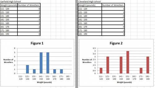 Based on the two graphs, which school would you expect to have a higher standard deviation from the