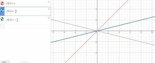 If you apply the changes below to the linear parent function, f(x)=x, what is the equation of the ne