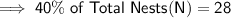 \mathsf{\implies 40\% \;of\;Total\;Nests(N) = 28}