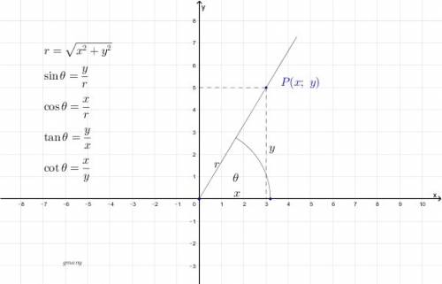 (-2/3, sqrt5/3) is a point on a unit circle. find the cosine, cosecant, and sine of the angle.