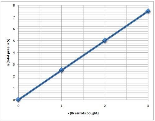 Explain how to represent functions as graphs. give an example.