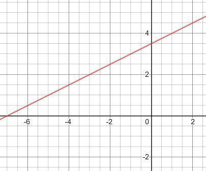 Which is the graph of the equation y−2=0.5(x+3)?