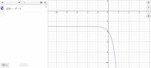 Which graph represents the function a b c d
