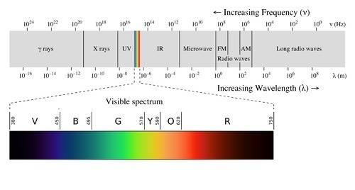 Kamala made a table to describe parts of the electromagnetic spectrum. what mistake did kamala make?