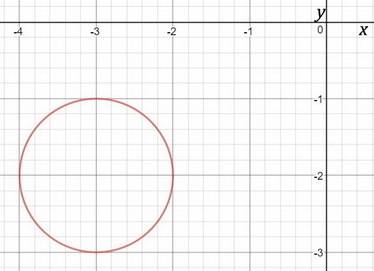 Find the center and the radius of the circle with the equation x^2+6x+y^2+4y+12=0