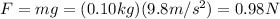F=mg=(0.10 kg)(9.8 m/s^2)=0.98 N