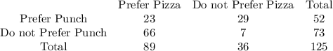 \begin{array}{cccc}&\text{Prefer Pizza}&\text{Do not Prefer Pizza}&\text{Total}\\\text{Prefer Punch}&23&29&52\\\text{Do not Prefer Punch}&66&7&73\\\text{Total}&89&36&125\end{array}
